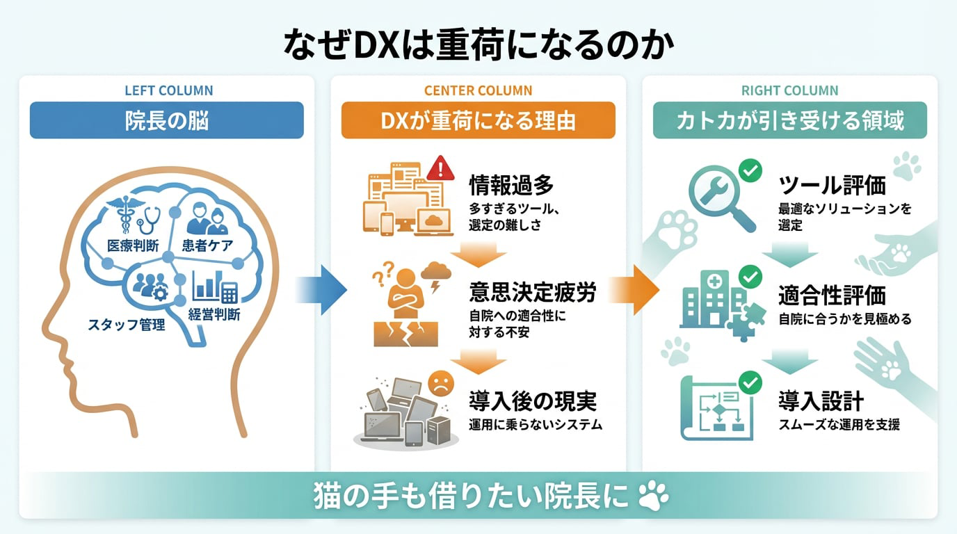 なぜDXは重荷になるのか - 院長の脳、DXが重荷になる理由、Catoca（カトカ）が引き受ける領域の関係図