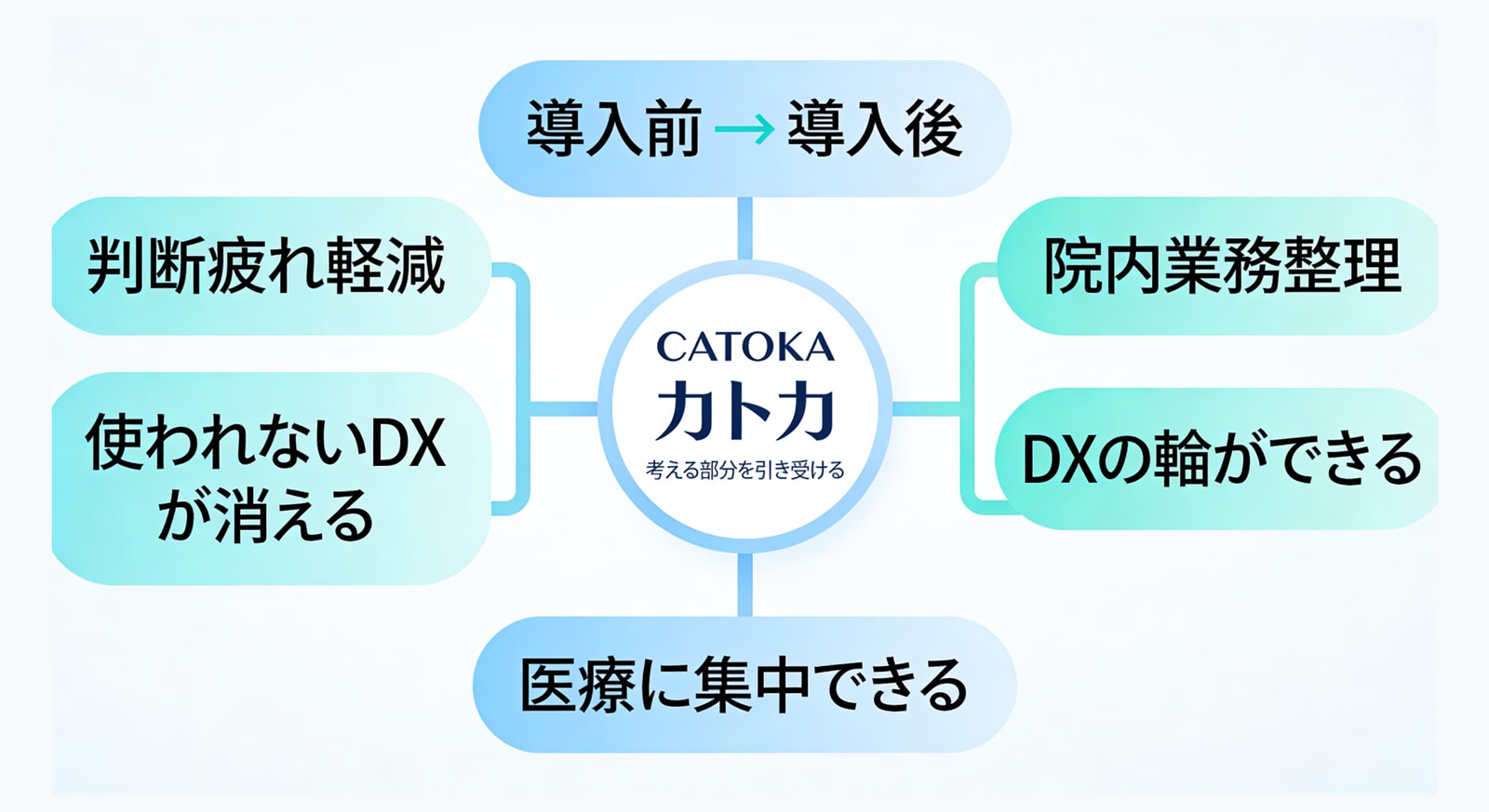 導入前・導入後の変化 - Catoca（カトカ）による効果の可視化