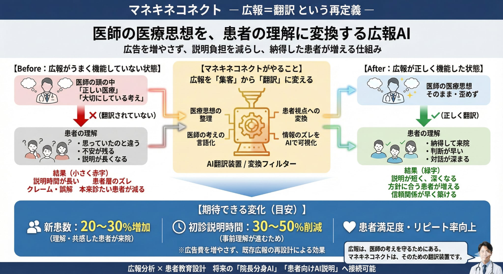 導入前・導入後の変化 - マネキネコネクトによる効果の可視化
