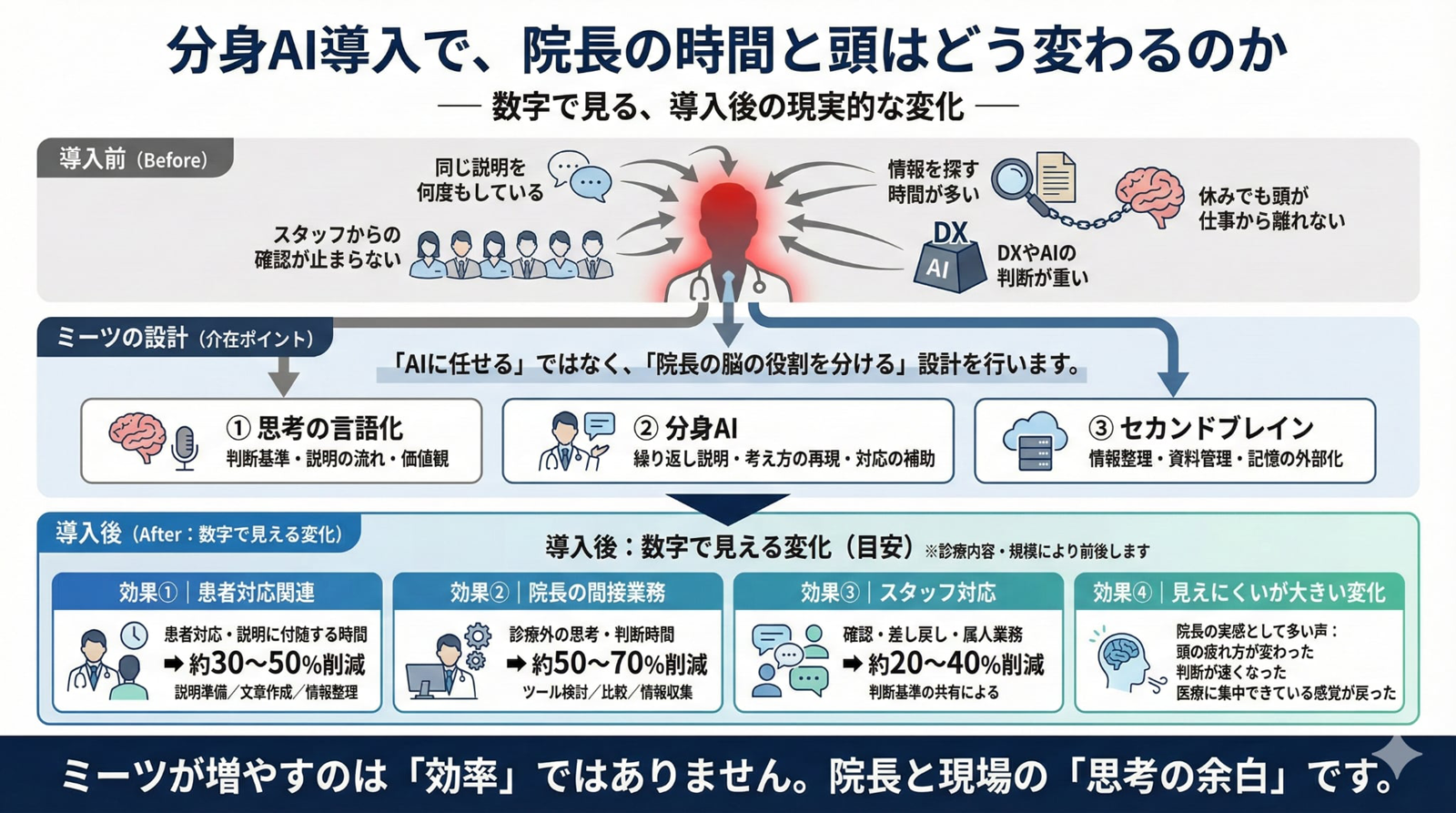 分身AI導入で院長の時間と頭はどう変わるのか - Before/After